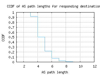 ytz-ca/as_path_length_ccdf.html