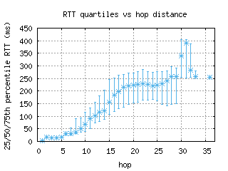 ytz-ca/med_rtt_per_hop.html