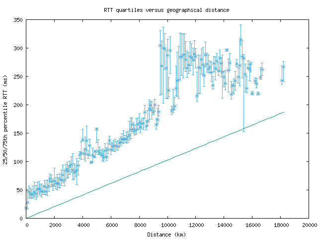 med_rtt_vs_dist.png