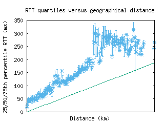 ytz-ca/med_rtt_vs_dist.html