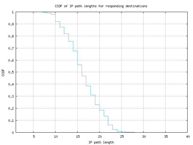 resp_path_length_ccdf.png