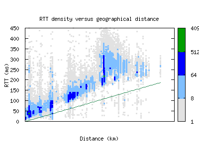 ytz-ca/rtt_vs_distance.html