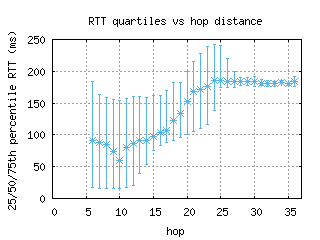 ytz2-ca/med_rtt_per_hop.html