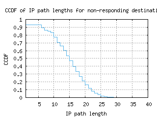 ytz2-ca/nonresp_path_length_ccdf.html