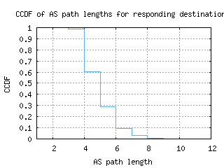 yul2-ca/as_path_length_ccdf.html