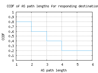 yul2-ca/as_path_length_ccdf_v6.html