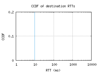 yul2-ca/dest_rtt_ccdf_v6.html