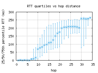 yul2-ca/med_rtt_per_hop.html