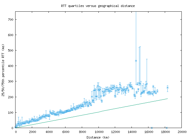 med_rtt_vs_dist.png