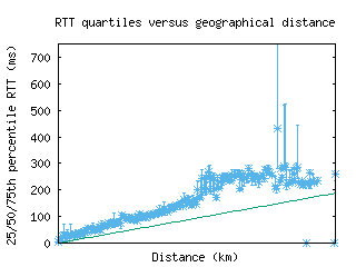 yul2-ca/med_rtt_vs_dist.html