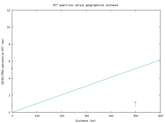 med_rtt_vs_dist_v6.png