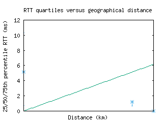 yul2-ca/med_rtt_vs_dist_v6.html