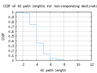 yul2-ca/nonresp_as_path_length_ccdf.html