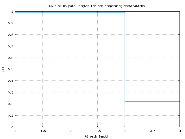 nonresp_as_path_length_ccdf_v6.png