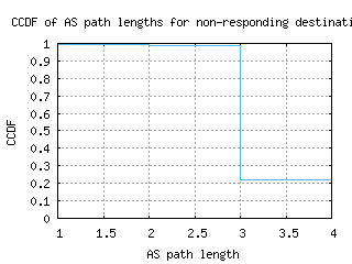 yul2-ca/nonresp_as_path_length_ccdf_v6.html