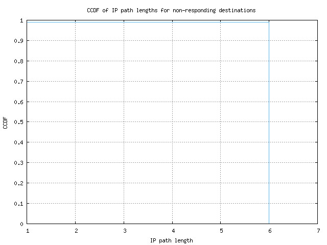 nonresp_path_length_ccdf_v6.png