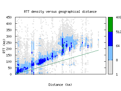 yul2-ca/rtt_vs_distance.html