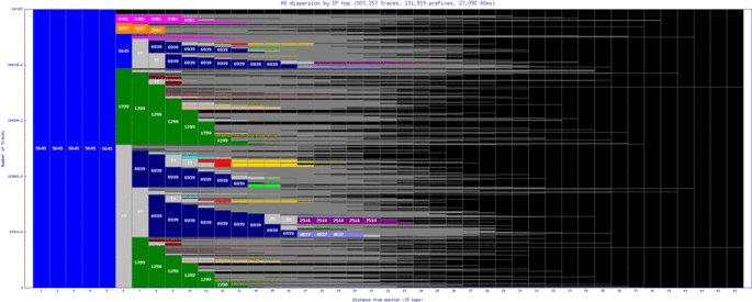 yxu-ca/as_dispersion_by_ip_v6.html