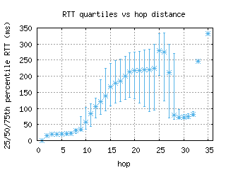 yxu-ca/med_rtt_per_hop.html