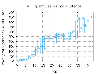 yxu-ca/med_rtt_per_hop_v6.html