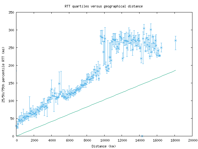 med_rtt_vs_dist.png