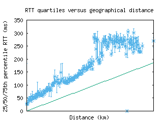 yxu-ca/med_rtt_vs_dist.html