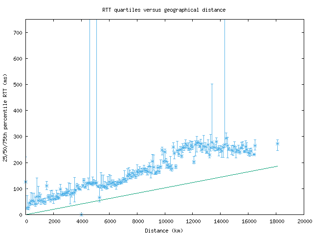 med_rtt_vs_dist_v6.png