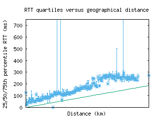 yxu-ca/med_rtt_vs_dist_v6.html