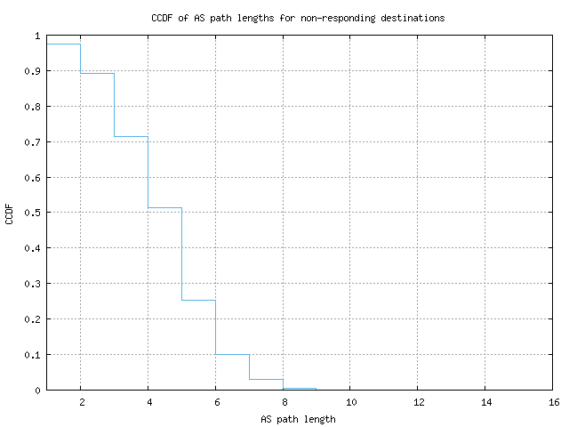 nonresp_as_path_length_ccdf_v6.png