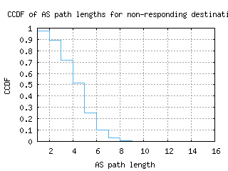 yxu-ca/nonresp_as_path_length_ccdf_v6.html