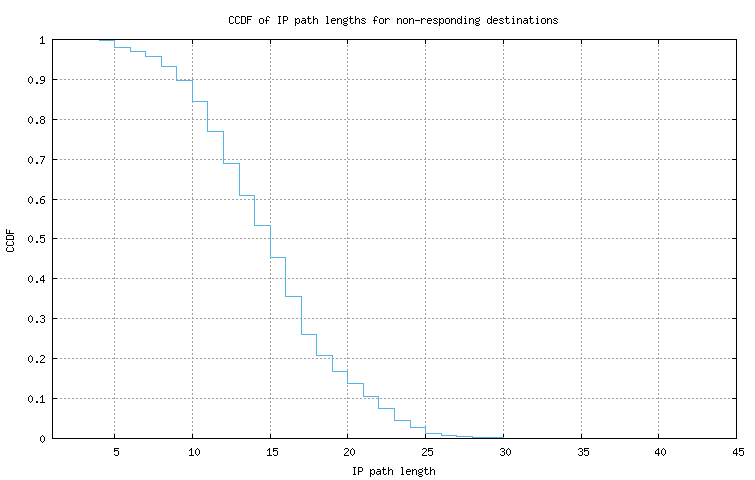 nonresp_path_length_ccdf_v6.png