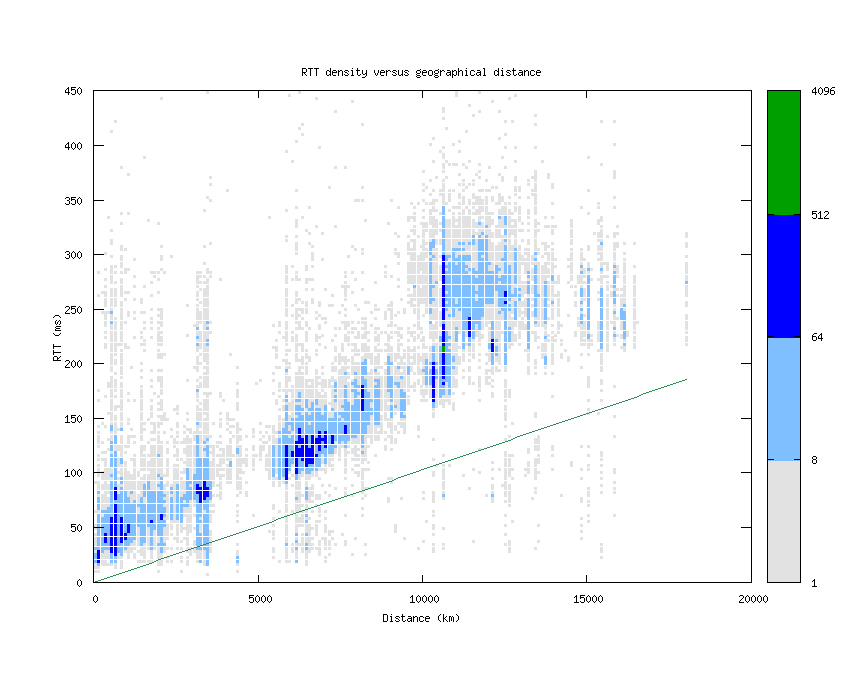 rtt_vs_distance.png