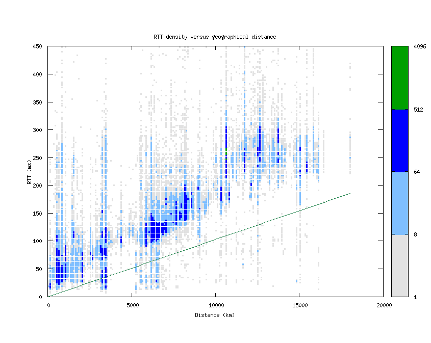 rtt_vs_distance_v6.png