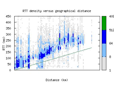 yxu-ca/rtt_vs_distance_v6.html