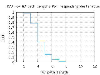 yyc-ca/as_path_length_ccdf_v6.html