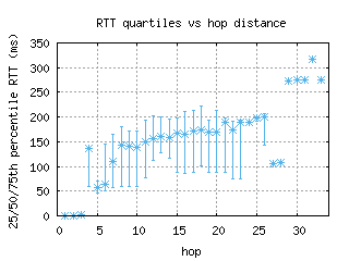 yyc-ca/med_rtt_per_hop.html