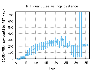 yyc-ca/med_rtt_per_hop_v6.html