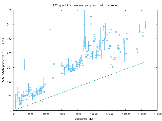 med_rtt_vs_dist.png