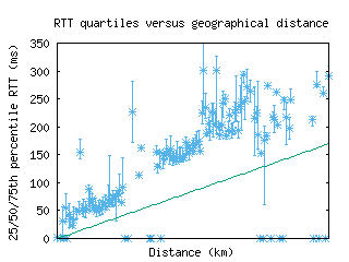 yyc-ca/med_rtt_vs_dist.html