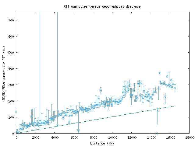 med_rtt_vs_dist_v6.png