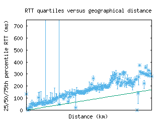 yyc-ca/med_rtt_vs_dist_v6.html