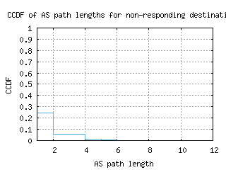 yyc-ca/nonresp_as_path_length_ccdf.html