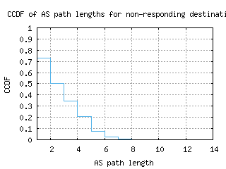 yyc-ca/nonresp_as_path_length_ccdf_v6.html