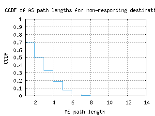 yyc-ca/nonresp_as_path_length_ccdf_v6.html