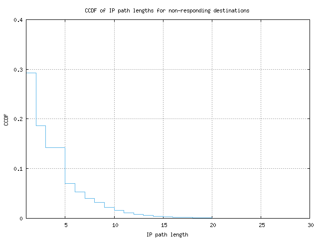 nonresp_path_length_ccdf.png