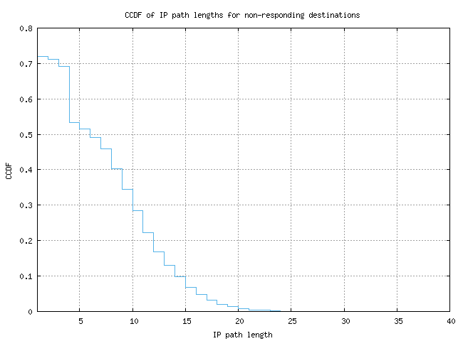 nonresp_path_length_ccdf_v6.png