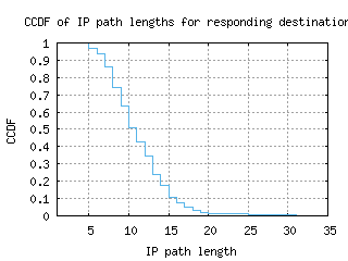 yyc-ca/resp_path_length_ccdf.html
