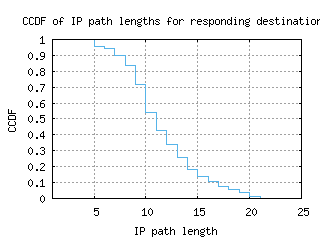 yyc-ca/resp_path_length_ccdf.html