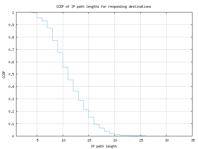 resp_path_length_ccdf_v6.png