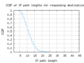 yyc-ca/resp_path_length_ccdf_v6.html